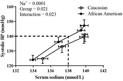 Acute NaCl Loading Reveals a Higher Blood Pressure for a Given Serum Sodium Level in African American Compared to Caucasian Adults